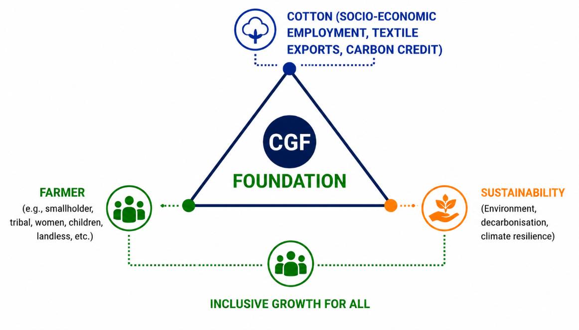 CG Farmer Foundation Ecosystem